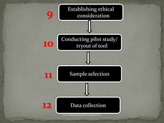 Establishing ethical
consideration
Conducting pilot study/
tryout of tool
Sample selection
Data collection
www.drjayeshpatidar.blogspot.in
 
