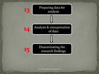 Preparing data for
analysis
Analysis & interpretation
of data
Disseminating the
research findings
www.drjayeshpatidar.blogspot.in
 