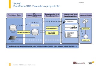 diapositiva  Copyright © 2008 NIB Solutions. All rights reserved. SAP-BI Plataforma SAP: Fases de un proyecto BI 