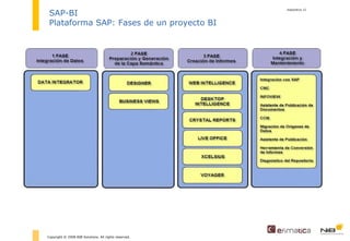 diapositiva  Copyright © 2008 NIB Solutions. All rights reserved. SAP-BI Plataforma SAP: Fases de un proyecto BI 
