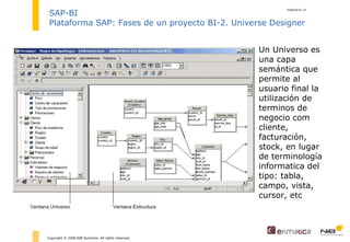 diapositiva  Copyright © 2008 NIB Solutions. All rights reserved. SAP-BI Plataforma SAP: Fases de un proyecto BI-2. Universe Designer Un Universo es una capa semántica que permite al usuario final la utilización de terminos de negocio com cliente, facturación, stock, en lugar de terminología informatica del tipo: tabla, campo, vista, cursor, etc 