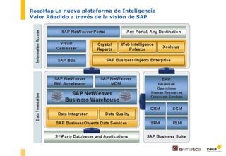 RoadMap  La nueva plataforma de Inteligencia Valor Añadido a través de la visión de SAP 