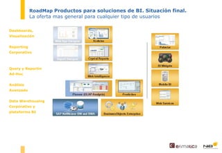 RoadMap  Productos para soluciones de BI. Situación final. La oferta mas general para cualquier tipo de usuarios Dashboards, Visualización Reporting  Corporativo Query y Reportin Ad-Hoc Análisis Avanzado Data Warehousing Corporativo y plataforma BI 