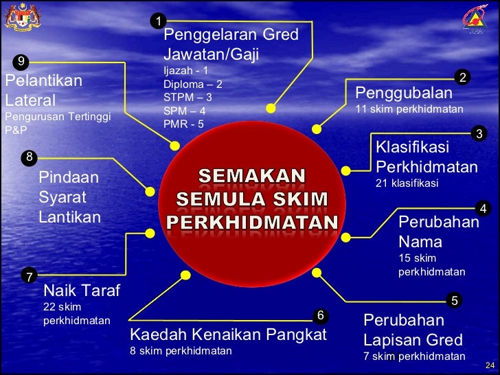Overview SBPA