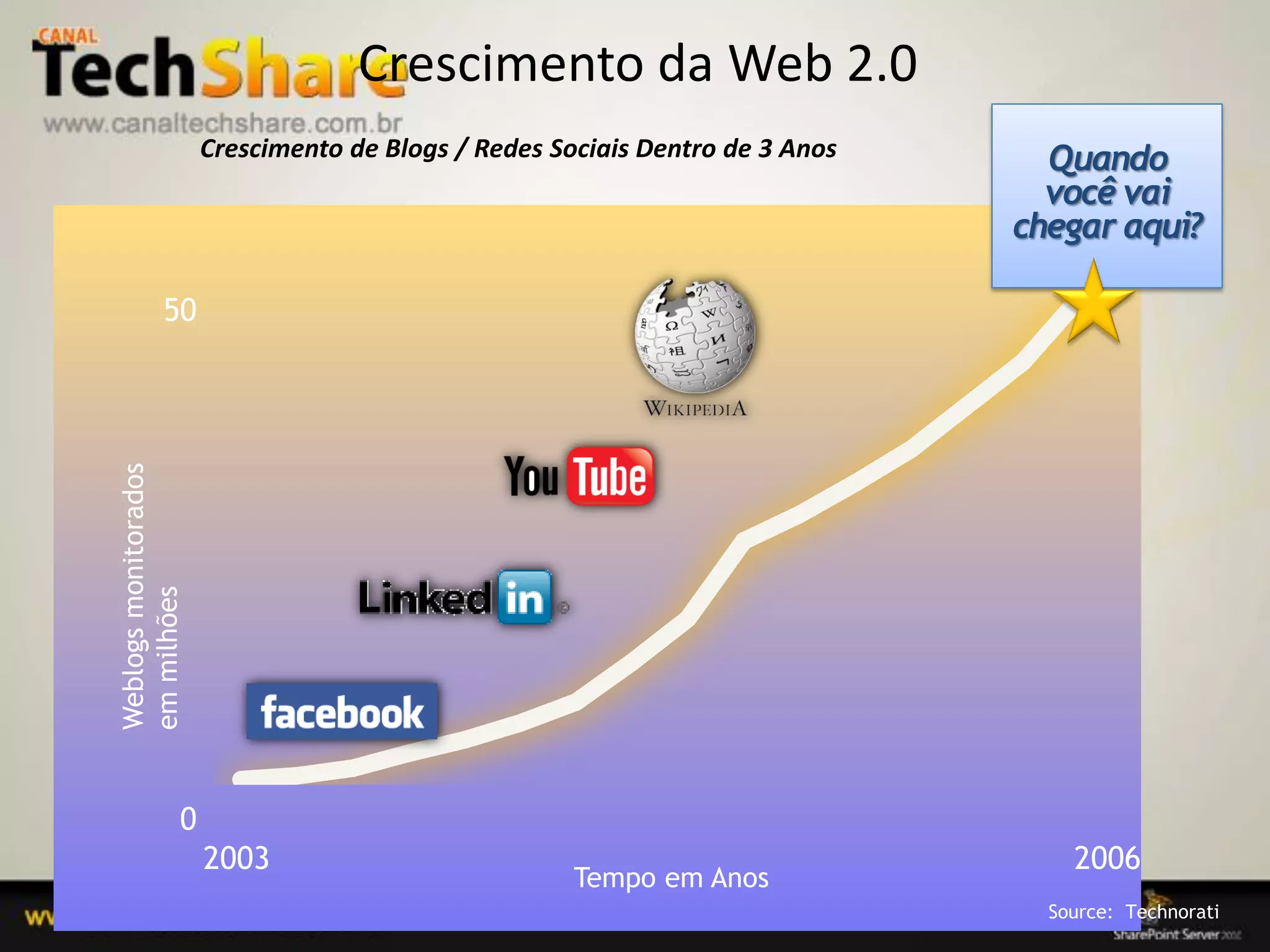 Crescimento da Web 2.0
                        Crescimento de Blogs / Redes Sociais Dentro de 3 Anos          Quando
                                                                                       você vai
                                                                                     chegar aqui?

               50
  Weblogs monitorados
  em milhões




                    0
                        2003                                                             2006
                                                       Tempo em Anos
03/09/2012                                                                      23     Source: Technorati
 