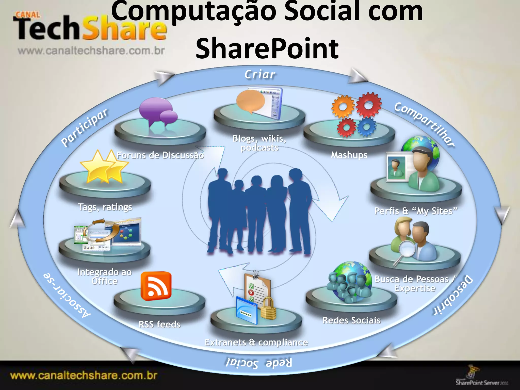 Computação Social com
                  SharePoint

                                           Blogs, wikis,
                                             podcasts
                Foruns de Discussão                             Mashups




       Tags, ratings                                                      Perfis & “My Sites”




       Integrado ao
          Office                                                          Busca de Pessoas /
                                                                              Expertise


                       RSS feeds                               Redes Sociais

                                      Extranets & compliance


03/09/2012                                                                 25
 