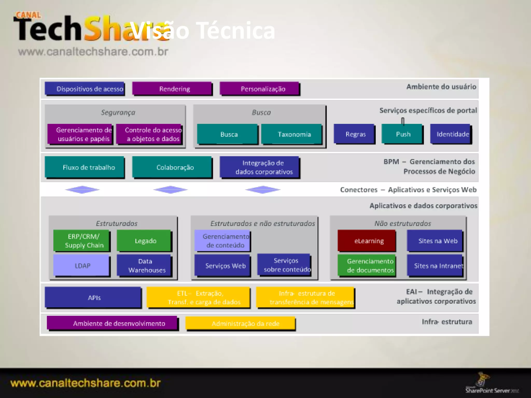 Visão Técnica




03/09/2012                   7
 