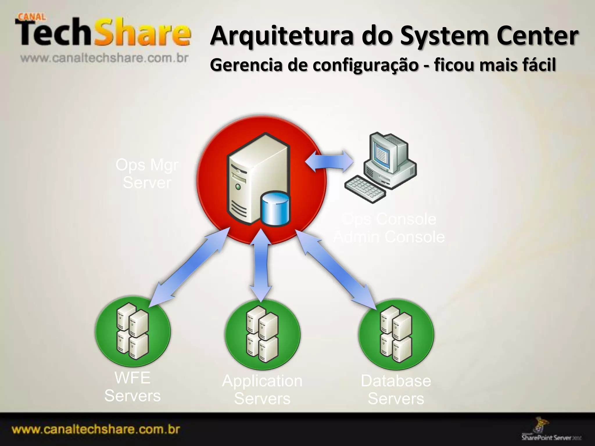 Arquitetura do System Center
                       Gerencia de configuração - ficou mais fácil




             Ops Mgr
              Server

                                       Ops Console
                                      Admin Console




          WFE           Application      Database
         Servers         Servers          Servers
03/09/2012                                          74
 
