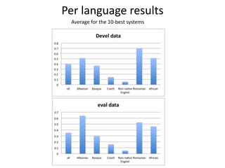 Per language results
Average for the 10-best systems

 