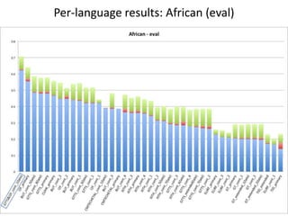 Per-language results: African (eval)

 