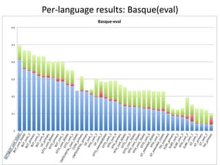 Per-language results: Basque(eval)

 