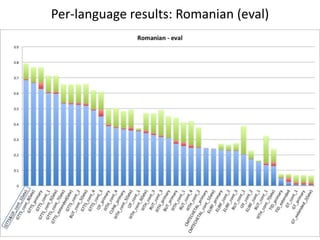 Per-language results: Romanian (eval)

 