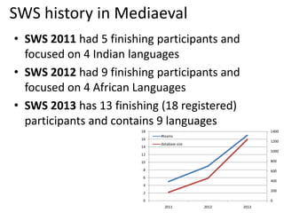 SWS history in Mediaeval
• SWS 2011 had 5 finishing participants and
focused on 4 Indian languages
• SWS 2012 had 9 finish...