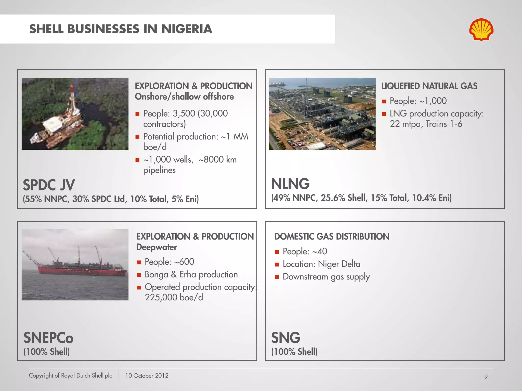 Shell In Nigeria & SPDC JV Overview | PDF