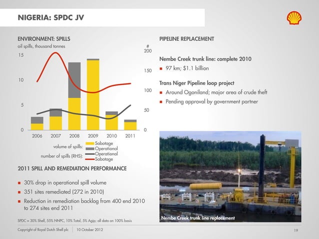 Shell In Nigeria & SPDC JV Overview | PDF