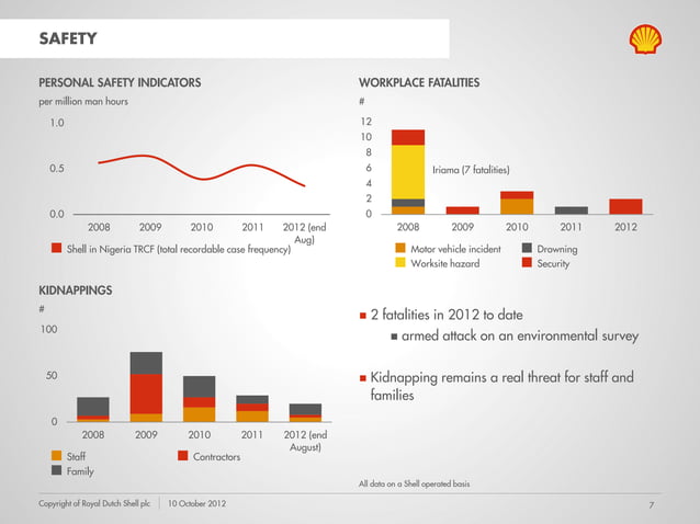 Shell In Nigeria & SPDC JV Overview | PDF