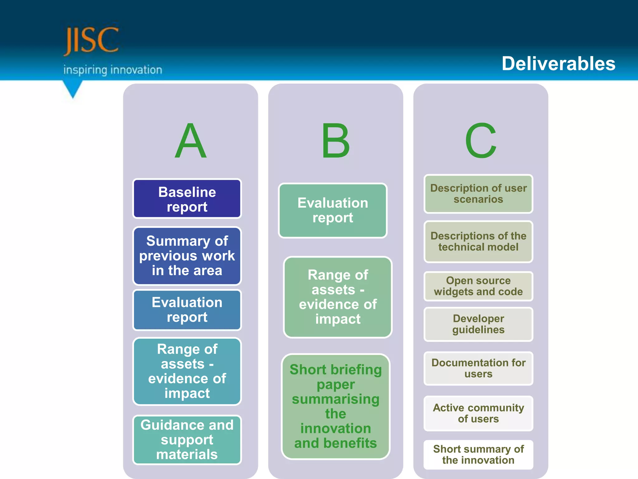 Deliverables



    A               B                  C
  Baseline                       Description of user
                 Evaluation          scenarios
   report
                   report
                                 Descriptions of the
 Summary of                       technical model
previous work
  in the area     Range of         Open source
                   assets -      widgets and code
 Evaluation      evidence of
   report          impact            Developer
                                     guidelines
  Range of
   assets -     Short briefing
                                 Documentation for
                                      users
 evidence of       paper
   impact       summarising
                                 Active community
                     the              of users
Guidance and     innovation
  support       and benefits     Short summary of
  materials                       the innovation
 