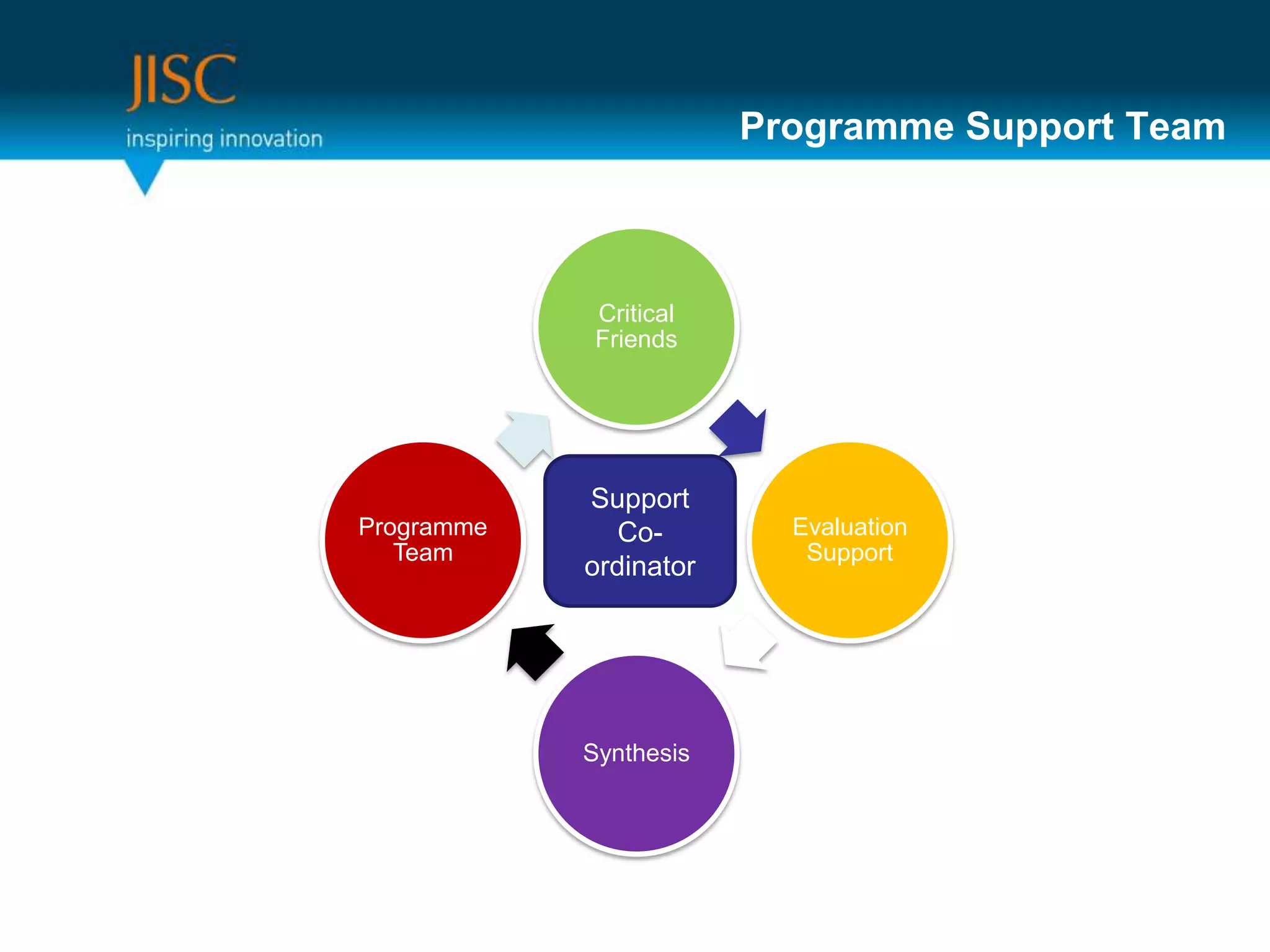 Programme Support Team



             Critical
             Friends




            Support
Programme      Co-        Evaluation
   Team                    Support
            ordinator




            Synthesis
 