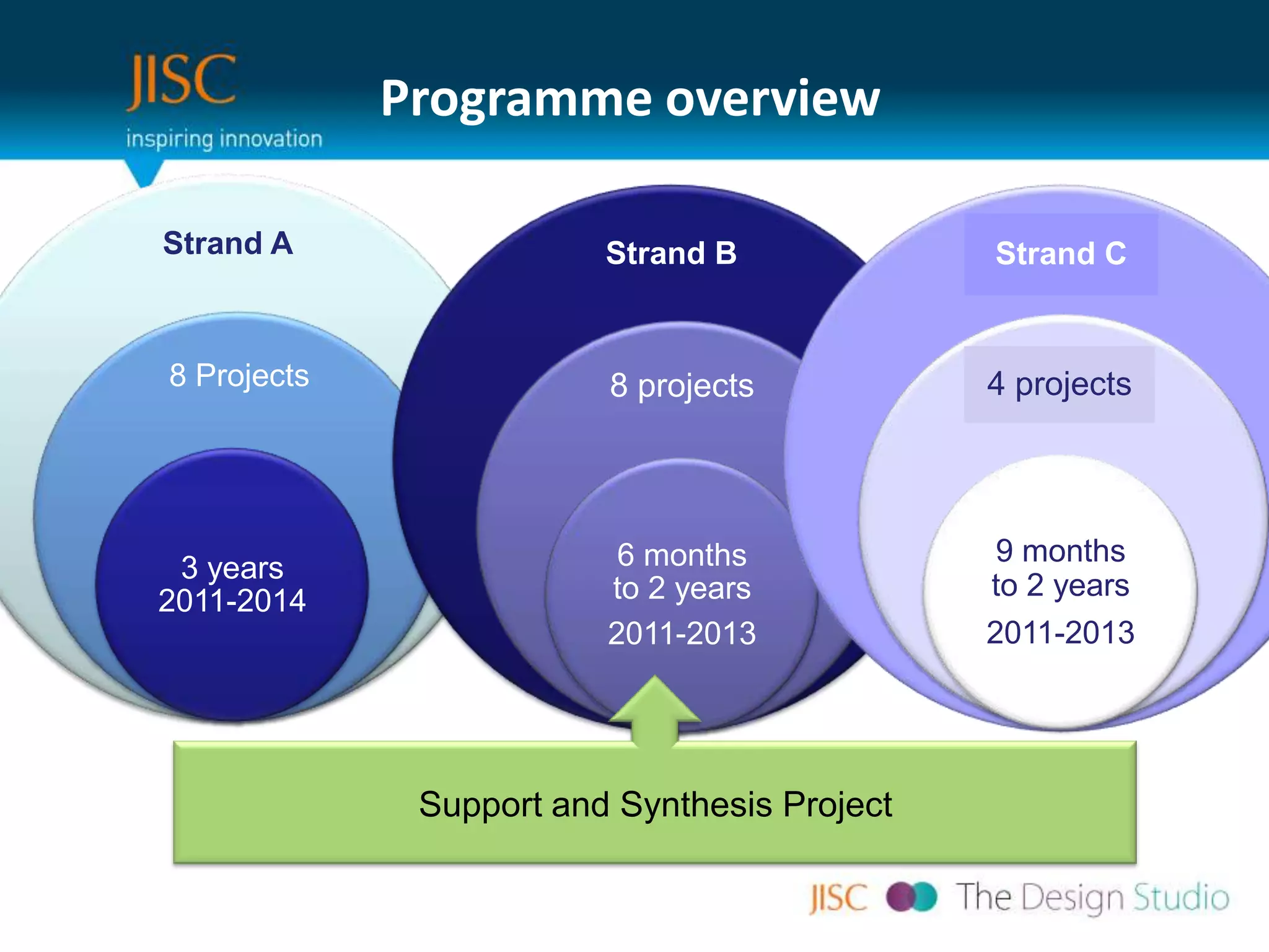 Programme overview

Strand A                 Strand B             Strand C


8 Projects               8 projects           4 projects




                          6 months            9 months
 3 years
2011-2014                to 2 years           to 2 years
                         2011-2013            2011-2013




              Support and Synthesis Project
 