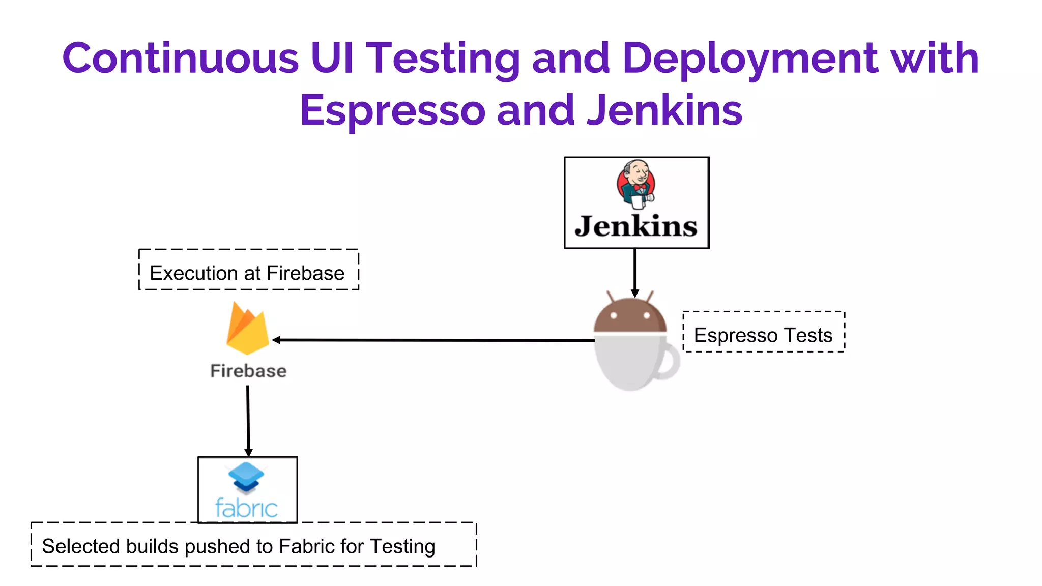Continuous UI Testing and Deployment with
Espresso and Jenkins
Execution at Firebase
Espresso Tests
Selected builds pushed to Fabric for Testing
 