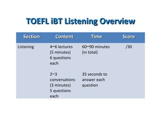 TOEFL iBT Listening OverviewTOEFL iBT Listening Overview
SectionSection ContentContent TimeTime ScoreScore
Listening 4 6 lectures─
(5 minutes)
6 questions
each
2 3─
conversations
(3 minutes)
5 questions
each
60 90 minutes─
(in total)
35 seconds to
answer each
question
/30
 