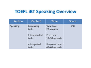 TOEFL iBT Speaking Overview
Section Content Time Score
Speaking 6 speaking
tasks
2 independent
tasks
4 integrated
tasks
Total time:
20 minutes
Prep time:
15─30 seconds
Response time:
45─60 seconds
/30
 