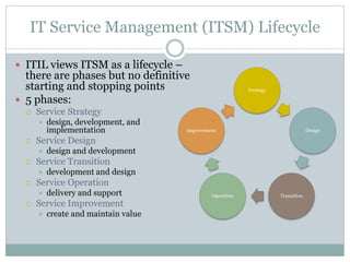 IT Service Management (ITSM) Lifecycle
 ITIL views ITSM as a lifecycle –
there are phases but no definitive
starting and stopping points
 5 phases:
 Service Strategy
 design, development, and
implementation
 Service Design
 design and development
 Service Transition
 development and design
 Service Operation
 delivery and support
 Service Improvement
 create and maintain value
Strategy
Design
TransitionOperation
Improvement
 