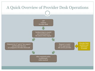 A Quick Overview of Provider Desk Operations
Provider Desk
monitors and
intervenes
if needed
LSP
contacts
Provider Desk
Incident ticket is created
and routed based on
the nature of the request
After requested action
is performed,
ticket resolved
Requests for 2nd and 3rd tier support
and Provider Services
are assigned to Provider Desk staff
Request is routed
to the appropriate
ISC service provider
 