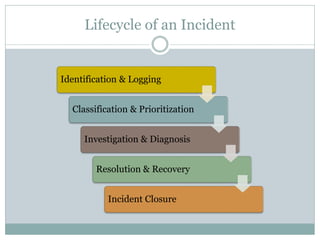 Lifecycle of an Incident
Identification & Logging
Classification & Prioritization
Investigation & Diagnosis
Resolution & Recovery
Incident Closure
 