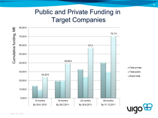 16


                          Public and Private Funding in
                                Target Companies
 Cumulative funding, M€




May 30, 2012
 