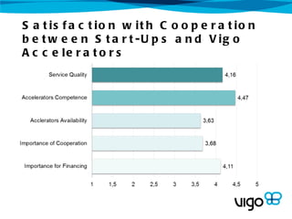 S a t is f a c t io n w it h C o o p e r a t io n
b e t w e e n S t a r t -U p s a n d V ig o
A c c e le r a t o r s
 