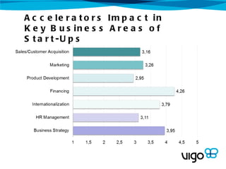 A c c e le r a t o r s Im p a c t in
K e y B u s in e s s A r e a s o f
S t a r t -U p s
 
