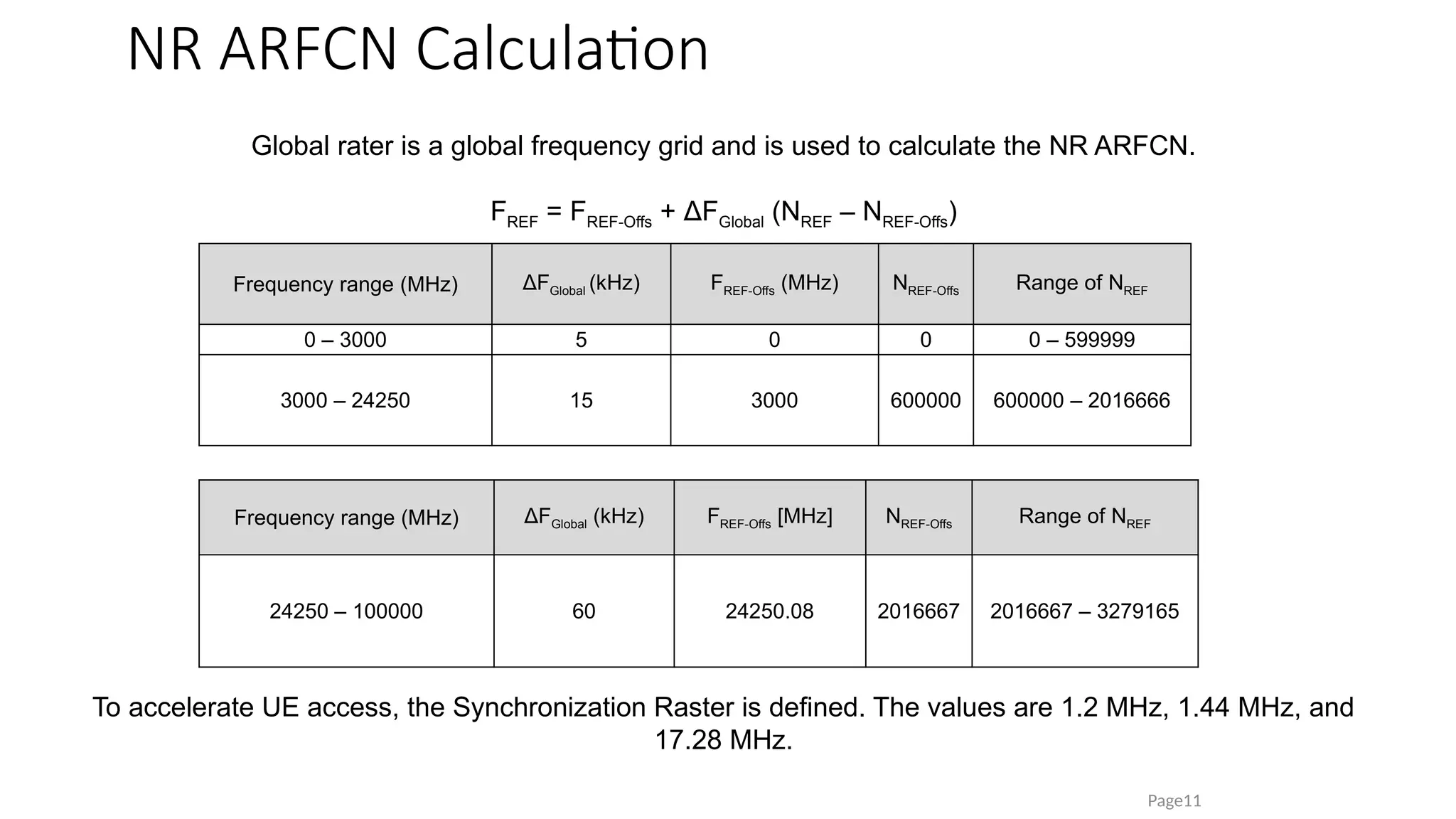 Global rater is a global frequency grid and is used to calculate the NR ARFCN.
FREF = FREF-Offs + ΔFGlobal (NREF – NREF-Offs)
To accelerate UE access, the Synchronization Raster is defined. The values are 1.2 MHz, 1.44 MHz, and
17.28 MHz.
Frequency range (MHz) ΔFGlobal (kHz) FREF-Offs (MHz) NREF-Offs Range of NREF
0 – 3000 5 0 0 0 – 599999
3000 – 24250 15 3000 600000 600000 – 2016666
Frequency range (MHz) ΔFGlobal (kHz) FREF-Offs [MHz] NREF-Offs Range of NREF
24250 – 100000 60 24250.08 2016667 2016667 – 3279165
NR ARFCN Calculation
Page11
 