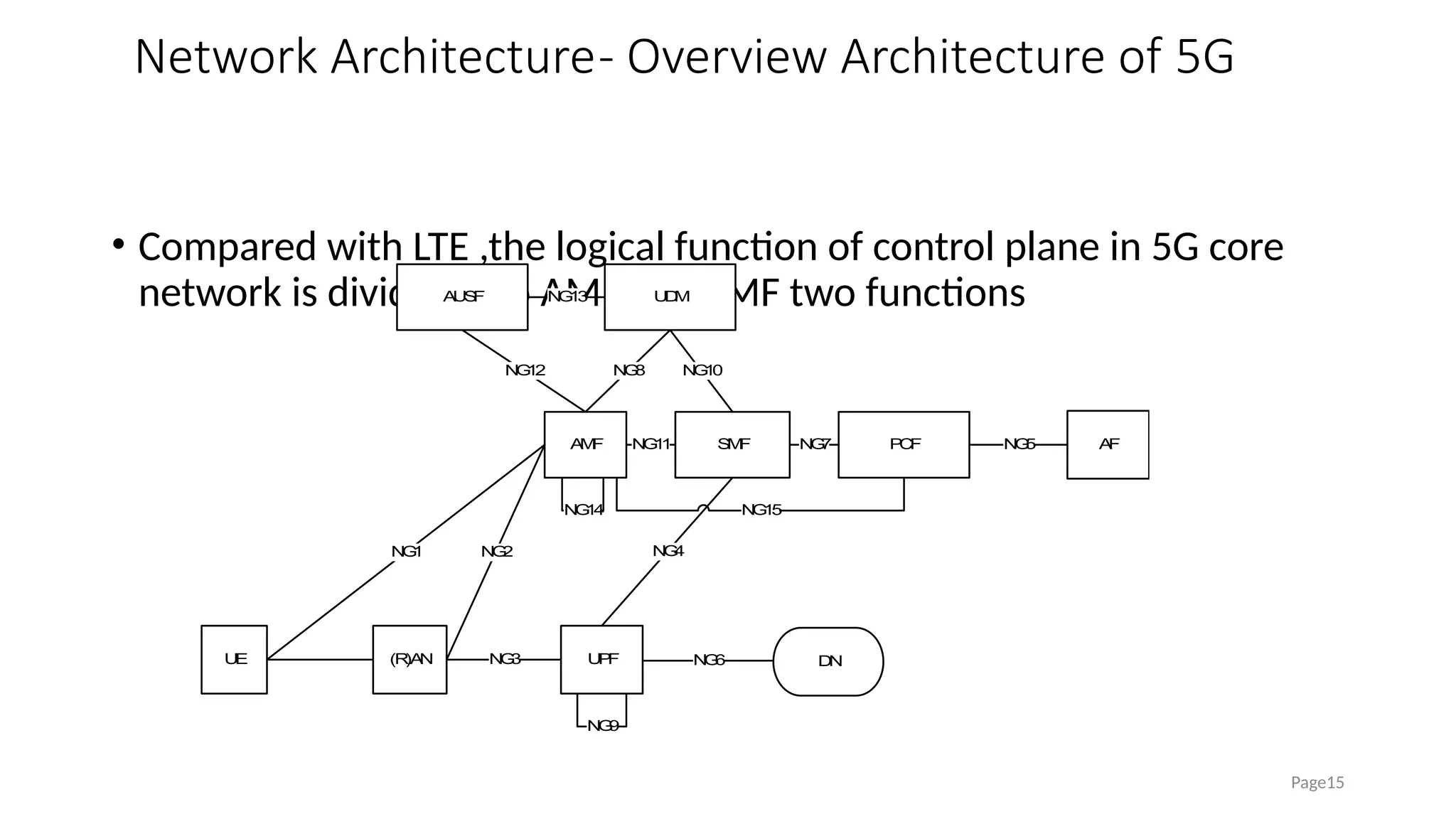 Network Architecture- Overview Architecture of 5G
Page15
• Compared with LTE ,the logical function of control plane in 5G core
network is divided into AMF and SMF two functions
A
M
F P
C
F
U
E (R
)A
N U
P
F D
N
N
G
13
N
G
7
N
G
3 N
G
6
N
G
2 N
G
4
N
G
1
A
F
N
G
5
S
M
F
N
G
1
1
N
G
9
A
U
S
F
N
G
8
N
G
12
U
D
M
N
G
1
0
N
G
1
4 N
G
15
 