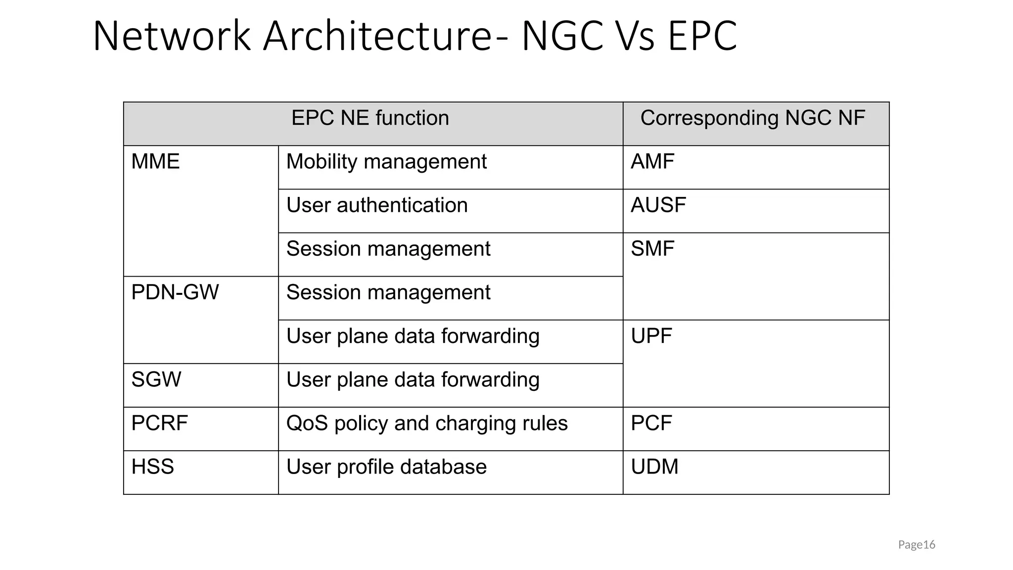 Network Architecture- NGC Vs EPC
Page16
EPC NE function Corresponding NGC NF
MME Mobility management AMF
User authentication AUSF
Session management SMF
PDN-GW Session management
User plane data forwarding UPF
SGW User plane data forwarding
PCRF QoS policy and charging rules PCF
HSS User profile database UDM
 