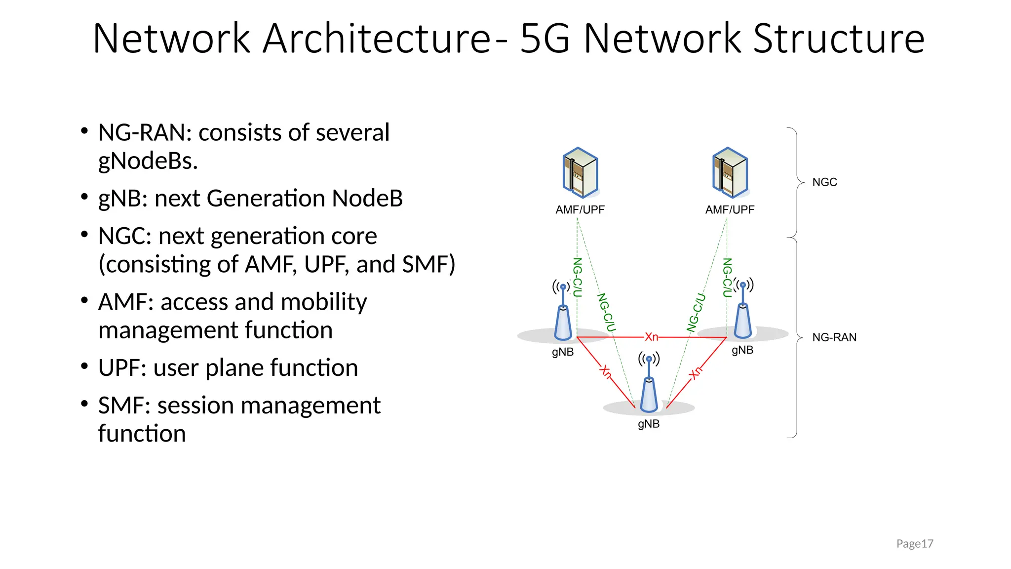 Network Architecture- 5G Network Structure
• NG-RAN: consists of several
gNodeBs.
• gNB: next Generation NodeB
• NGC: next generation core
(consisting of AMF, UPF, and SMF)
• AMF: access and mobility
management function
• UPF: user plane function
• SMF: session management
function
Page17
gNB
AMF/UPF AMF/UPF
gNB
gNB
NG-C/U
NG-C/U
N
G
-
C
/
U
N
G
-
C
/
U
Xn
X
n
X
n
NG-RAN
NGC
 