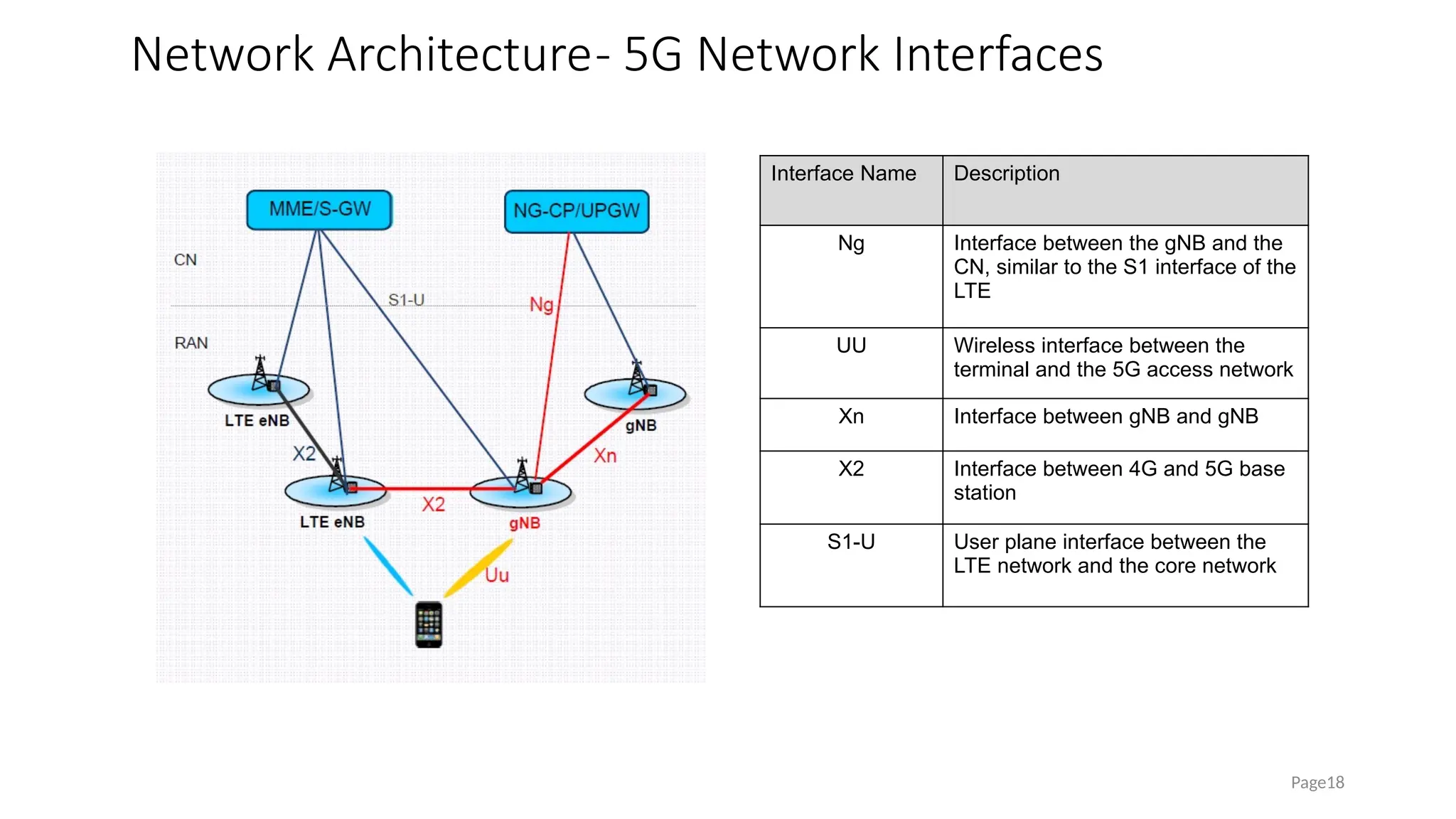 Network Architecture- 5G Network Interfaces
Page18
Interface Name Description
Ng Interface between the gNB and the
CN, similar to the S1 interface of the
LTE
UU Wireless interface between the
terminal and the 5G access network
Xn Interface between gNB and gNB
X2 Interface between 4G and 5G base
station
S1-U User plane interface between the
LTE network and the core network
 