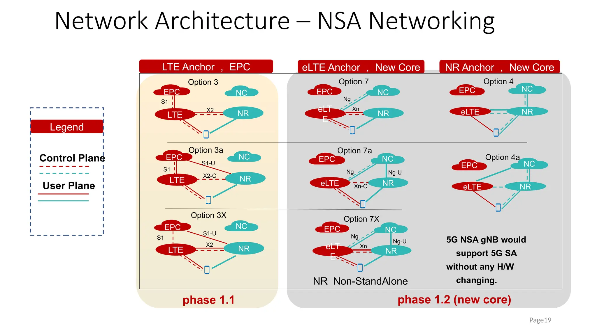 Network Architecture – NSA Networking
Page19
LTE Anchor ， EPC eLTE Anchor ， New Core NR Anchor ， New Core
Option 3
S1
X2
NR Non-StandAlone
EPC NC
LTE NR
EPC NC
LTE
X2
EPC NC
LTE NR
Option 3a
Option 3X
S1
S1
EPC
NR
EPC
NR
NC
NC
Option 7
Option 7a
eLTE
EPC NC
NR
eLTE
Option 4
S1-U EPC NC
NR
eLTE
Option 4a
eLT
E
S1-U
Ng
Xn
Ng Ng-U
X2-C
NR
Legend
User Plane
Control Plane
phase 1.1 phase 1.2 (new core)
EPC
NR
NC
Option 7X
eLT
E
Ng
Xn
Xn-C
Ng-U 5G NSA gNB would
support 5G SA
without any H/W
changing.
 