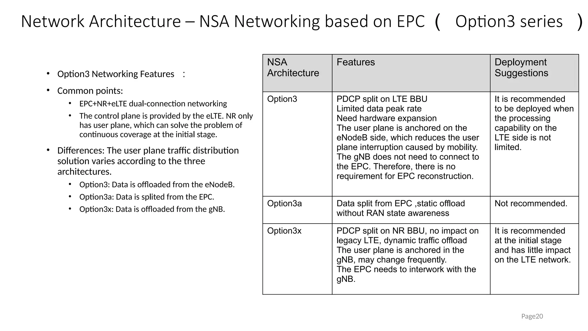Network Architecture – NSA Networking based on EPC （ Option3 series ）
• Option3 Networking Features ：
• Common points:
• EPC+NR+eLTE dual-connection networking
• The control plane is provided by the eLTE. NR only
has user plane, which can solve the problem of
continuous coverage at the initial stage.
• Differences: The user plane traffic distribution
solution varies according to the three
architectures.
• Option3: Data is offloaded from the eNodeB.
• Option3a: Data is splited from the EPC.
• Option3x: Data is offloaded from the gNB.
Page20
NSA
Architecture
Features Deployment
Suggestions
Option3 PDCP split on LTE BBU
Limited data peak rate
Need hardware expansion
The user plane is anchored on the
eNodeB side, which reduces the user
plane interruption caused by mobility.
The gNB does not need to connect to
the EPC. Therefore, there is no
requirement for EPC reconstruction.
It is recommended
to be deployed when
the processing
capability on the
LTE side is not
limited.
Option3a Data split from EPC ,static offload
without RAN state awareness
Not recommended.
Option3x PDCP split on NR BBU, no impact on
legacy LTE, dynamic traffic offload
The user plane is anchored in the
gNB, may change frequently.
The EPC needs to interwork with the
gNB.
It is recommended
at the initial stage
and has little impact
on the LTE network.
 