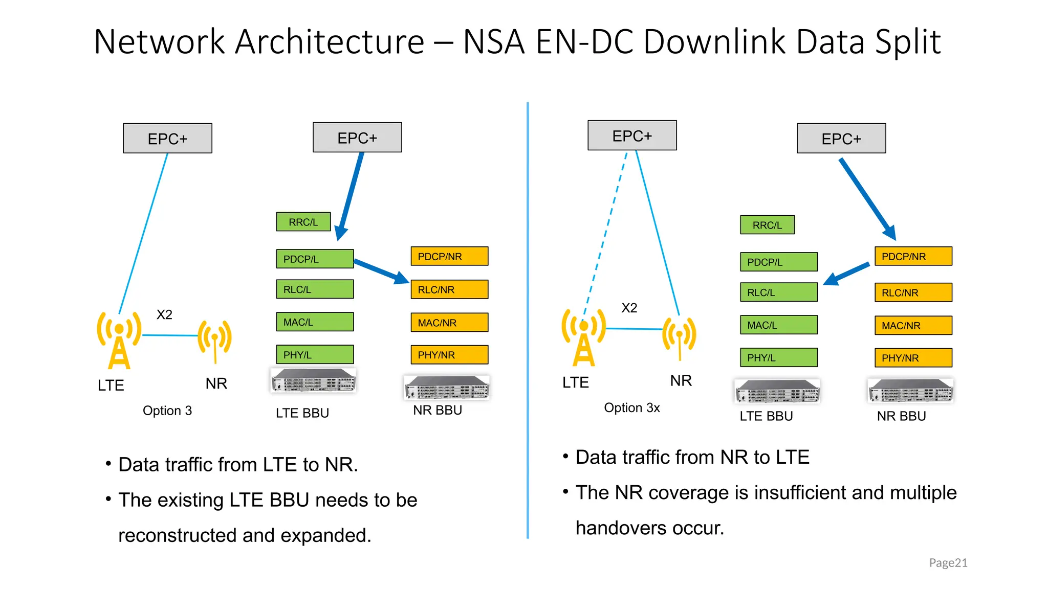Network Architecture – NSA EN-DC Downlink Data Split
Page21
• Data traffic from LTE to NR.
• The existing LTE BBU needs to be
reconstructed and expanded.
Option 3
LTE NR
X2
EPC+
PDCP/L
RRC/L
RLC/L
MAC/L
PHY/L
RLC/NR
MAC/NR
PHY/NR
PDCP/NR
LTE BBU NR BBU
EPC+
Option 3x
LTE NR
X2
EPC+
PDCP/L
RRC/L
RLC/L
MAC/L
PHY/L
RLC/NR
MAC/NR
PHY/NR
PDCP/NR
LTE BBU NR BBU
EPC+
• Data traffic from NR to LTE
• The NR coverage is insufficient and multiple
handovers occur.
 