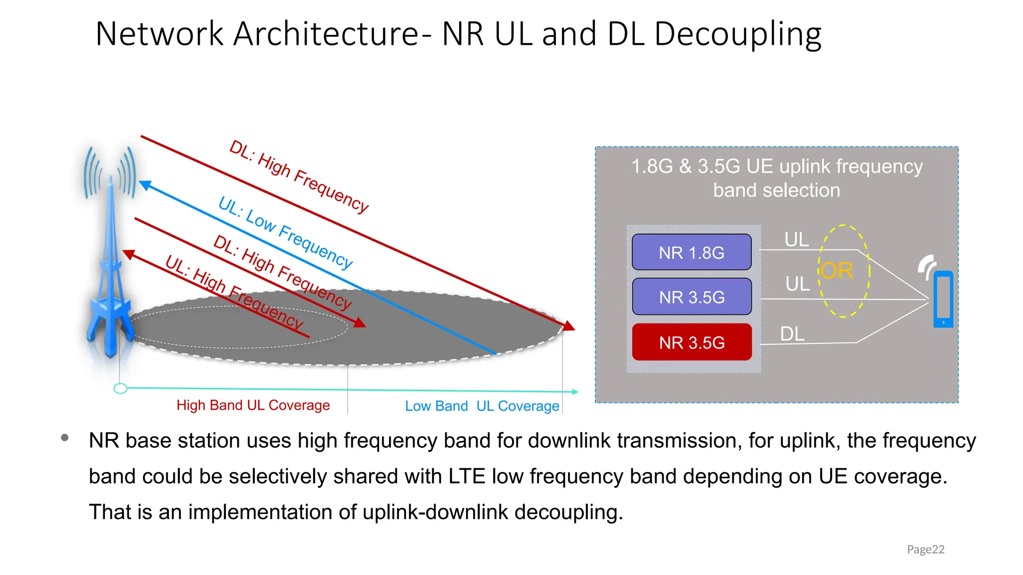Network Architecture- NR UL and DL Decoupling
Page22
UL: Low Frequency
Cell radius High Band UL Coverage Low Band UL Coverage
 NR base station uses high frequency band for downlink transmission, for uplink, the frequency
band could be selectively shared with LTE low frequency band depending on UE coverage.
That is an implementation of uplink-downlink decoupling.
DL: High Frequency
DL: High Frequency
UL: High Frequency
1.8G & 3.5G UE uplink frequency
band selection
NR 3.5G
UL
UL
NR 3.5G DL
NR 1.8G
OR
 