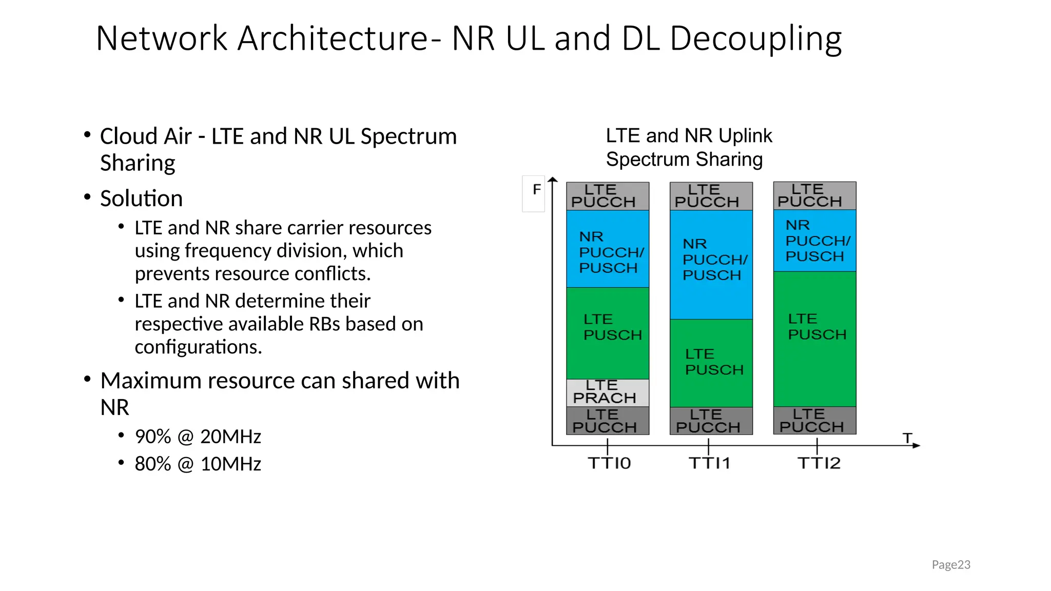 Network Architecture- NR UL and DL Decoupling
• Cloud Air - LTE and NR UL Spectrum
Sharing
• Solution
• LTE and NR share carrier resources
using frequency division, which
prevents resource conflicts.
• LTE and NR determine their
respective available RBs based on
configurations.
• Maximum resource can shared with
NR
• 90% @ 20MHz
• 80% @ 10MHz
Page23
LTE and NR Uplink
Spectrum Sharing
 