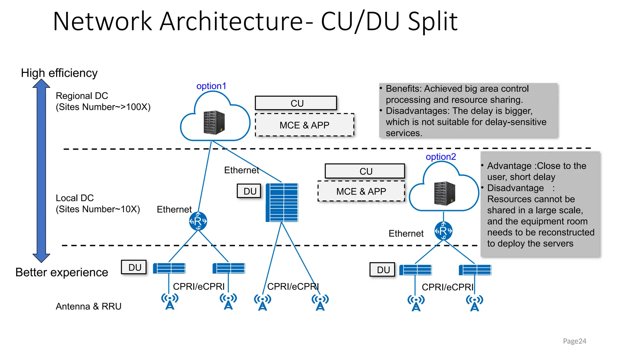 Network Architecture- CU/DU Split
Page24
CU
CU
DU
DU
DU
CPRI/eCPRI
Ethernet
Ethernet
CPRI/eCPRI CPRI/eCPRI
Ethernet
Local DC
(Sites Number~10X)
Regional DC
(Sites Number~>100X)
Antenna & RRU
option1
option2
MCE & APP
MCE & APP
• Benefits: Achieved big area control
processing and resource sharing.
• Disadvantages: The delay is bigger,
which is not suitable for delay-sensitive
services.
• Advantage :Close to the
user, short delay
• Disadvantage ：
Resources cannot be
shared in a large scale,
and the equipment room
needs to be reconstructed
to deploy the servers
High efficiency
Better experience
 