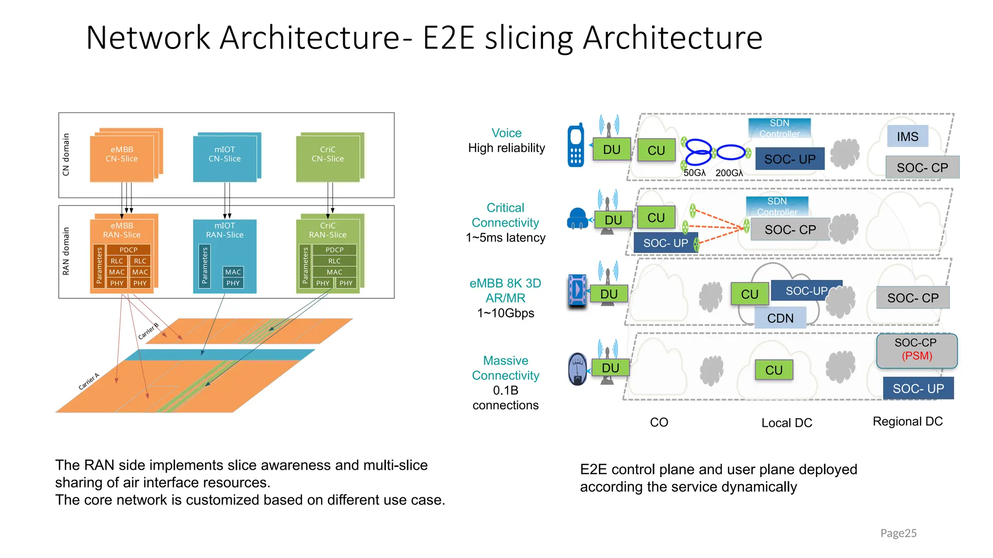 Network Architecture- E2E slicing Architecture
Page25
eMBB Slice
(CN part)
eMBB Slice
(CN part)
mIOT Slice
(CN part)
CriC Slice
(CN part)
CN
domain
RAN
domain
mIOT
RAN-Slice
eMBB
CN-Slice
mIOT
CN-Slice
CriC
CN-Slice
MAC
PHY
Parameters
CriC
RAN-Slice
PDCP
RLC
MAC
PHY PHY
Parameters
eMBB
RAN-Slice
PDCP
RLC RLC
MAC MAC
PHY PHY
Parameters
The RAN side implements slice awareness and multi-slice
sharing of air interface resources.
The core network is customized based on different use case.
Critical
Connectivity
1~5ms latency
eMBB 8K 3D
AR/MR
1~10Gbps
Massive
Connectivity
0.1B
connections
SOC- UP
SOC- CP
SOC- CP
CDN
SOC-UP
SOC- UP
CO Local DC Regional DC
SOC-CP
(PSM)
Voice
High reliability
CU
SOC- UP
SOC- CP
IMS
200Gλ
50Gλ
SDN
Controller
SDN
Controller
DU
DU CU
DU CU
CU
DU
E2E control plane and user plane deployed
according the service dynamically
 