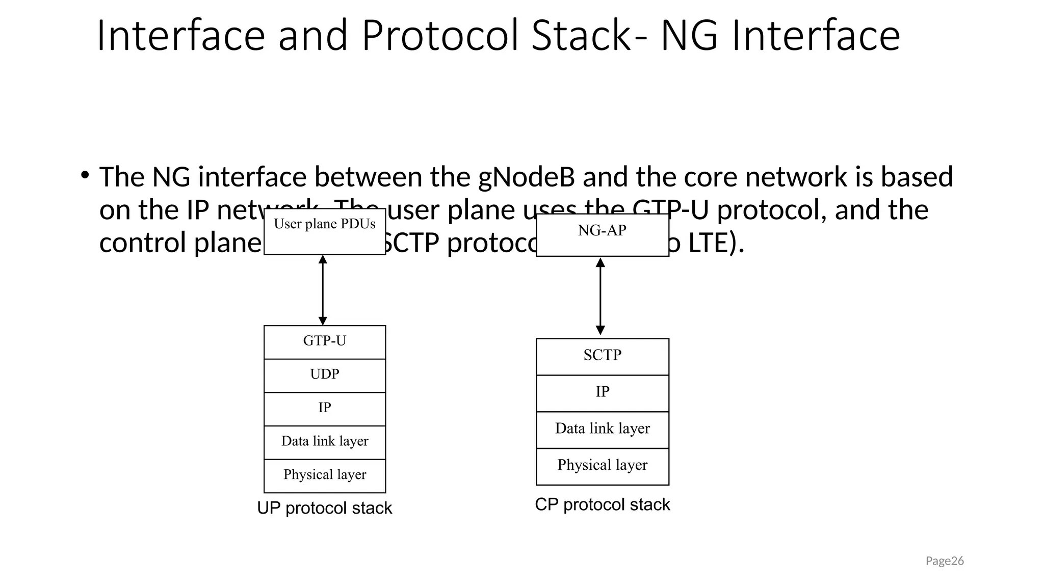 Interface and Protocol Stack- NG Interface
• The NG interface between the gNodeB and the core network is based
on the IP network. The user plane uses the GTP-U protocol, and the
control plane uses the SCTP protocol (similar to LTE).
Page26
GTP-U
UDP
IP
Data link layer
User plane PDUs
Physical layer
UP protocol stack
SCTP
IP
Data link layer
NG-AP
Physical layer
CP protocol stack
 