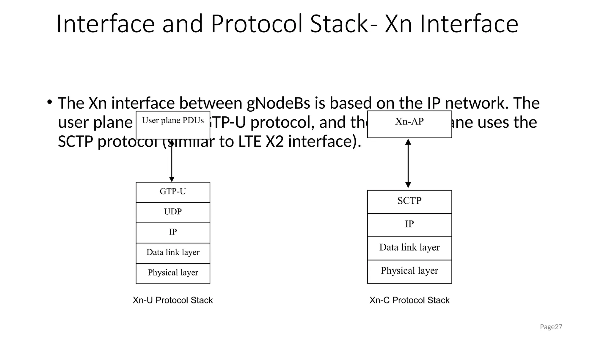 Interface and Protocol Stack- Xn Interface
• The Xn interface between gNodeBs is based on the IP network. The
user plane uses the GTP-U protocol, and the control plane uses the
SCTP protocol (similar to LTE X2 interface).
Page27
GTP-U
UDP
IP
Data link layer
User plane PDUs
Physical layer
Xn-U Protocol Stack
SCTP
IP
Data link layer
Xn-AP
Physical layer
Xn-C Protocol Stack
 