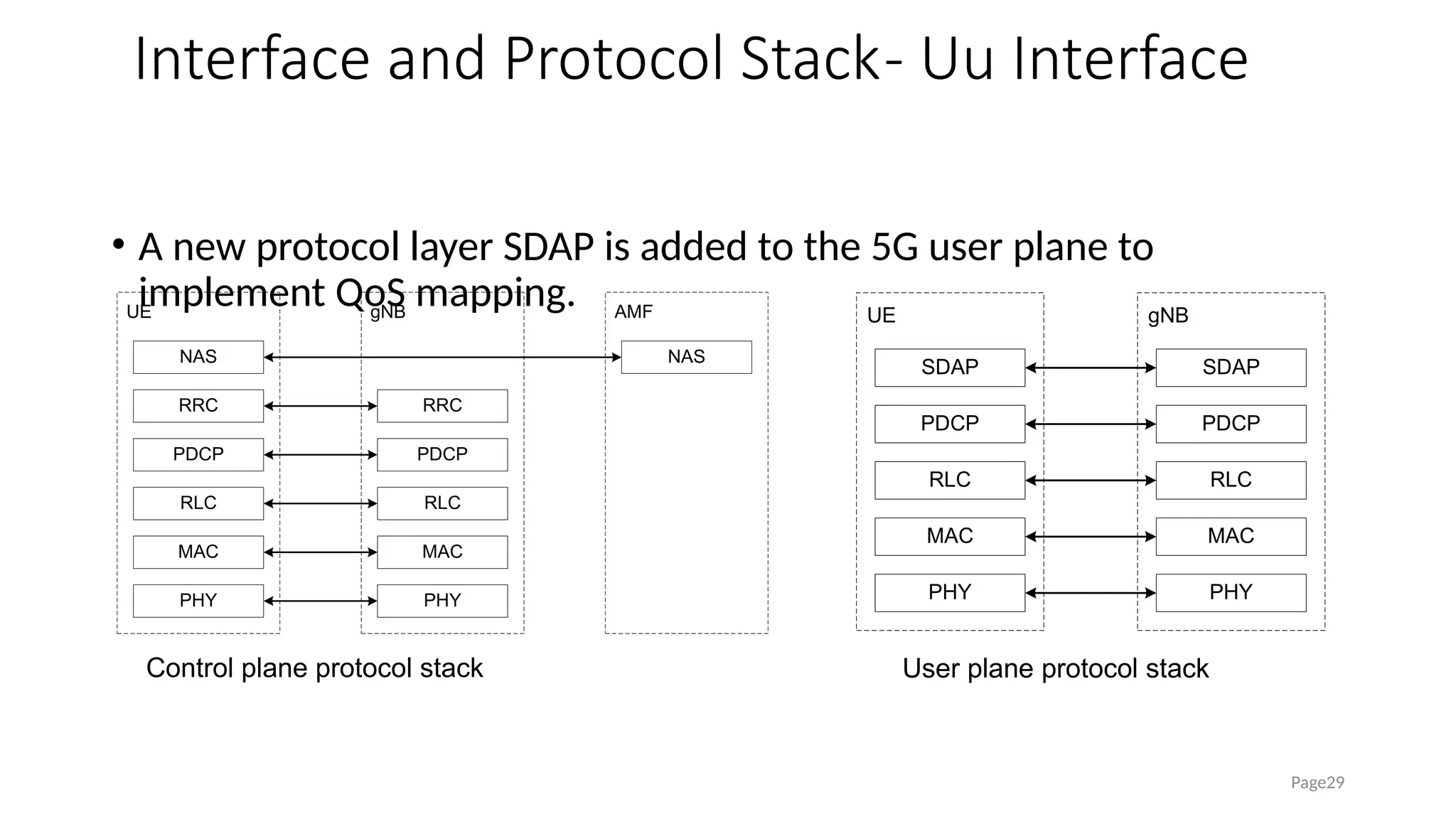 Interface and Protocol Stack- Uu Interface
• A new protocol layer SDAP is added to the 5G user plane to
implement QoS mapping.
Page29
gNB
PHY
UE
PHY
MAC
RLC
MAC
PDCP
PDCP
RLC
SDAP
SDAP
gNB
PHY
UE
PHY
MAC
RLC
MAC
AMF
RLC
NAS NAS
RRC RRC
PDCP PDCP
Control plane protocol stack User plane protocol stack
 