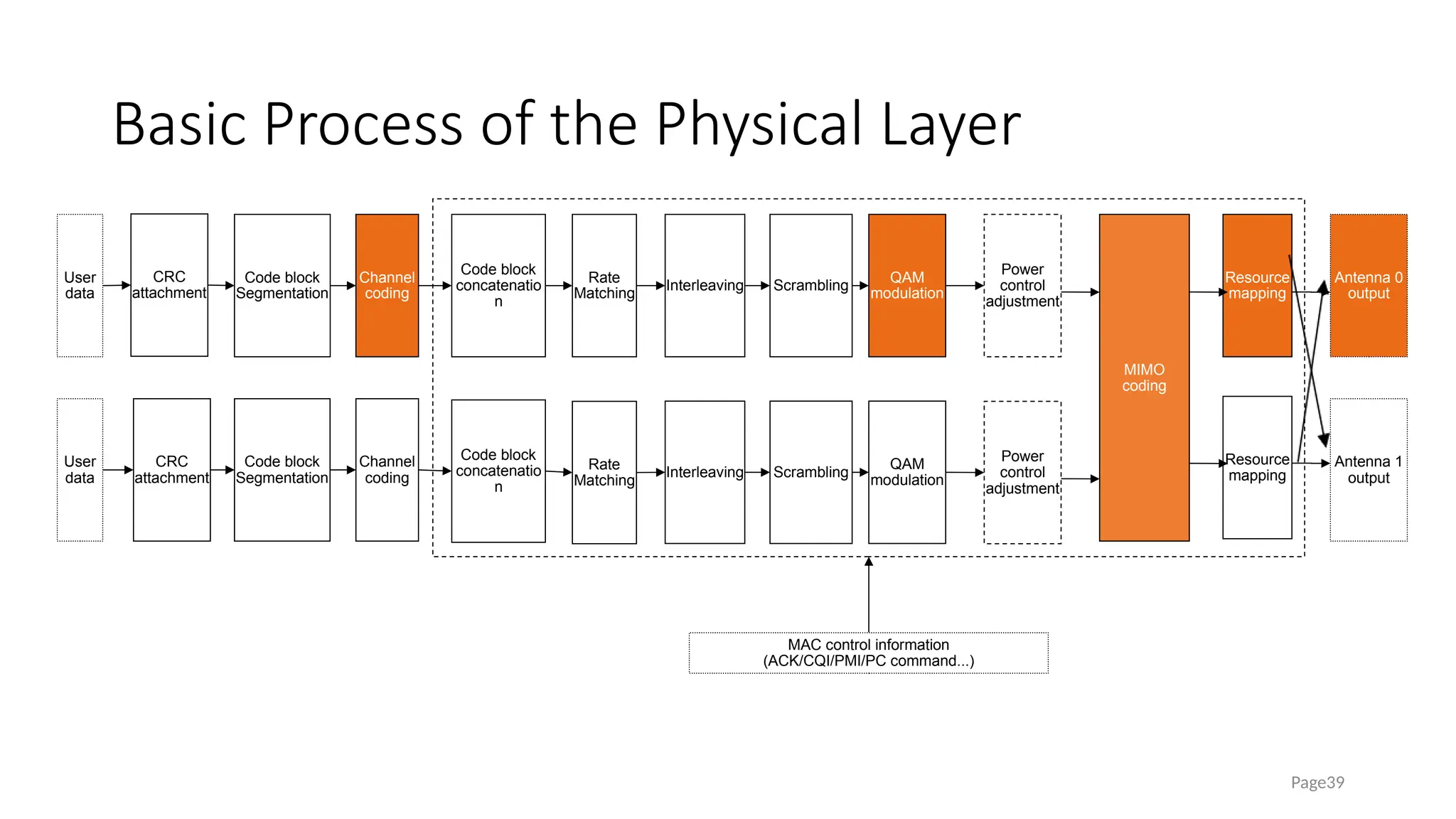 Basic Process of the Physical Layer
Page39
QAM
modulation
MIMO
coding
Antenna 0
output
Resource
mapping
Resource
mapping
Antenna 1
output
Scrambling
Power
control
adjustment
QAM
modulation
Scrambling
Power
control
adjustment
MAC control information
(ACK/CQI/PMI/PC command...)
Interleaving
Interleaving
Code block
concatenatio
n
Code block
concatenatio
n
Rate
Matching
Rate
Matching
Channel
coding
Channel
coding
Code block
Segmentation
Code block
Segmentation
CRC
attachment
User
data
User
data
CRC
attachment
 