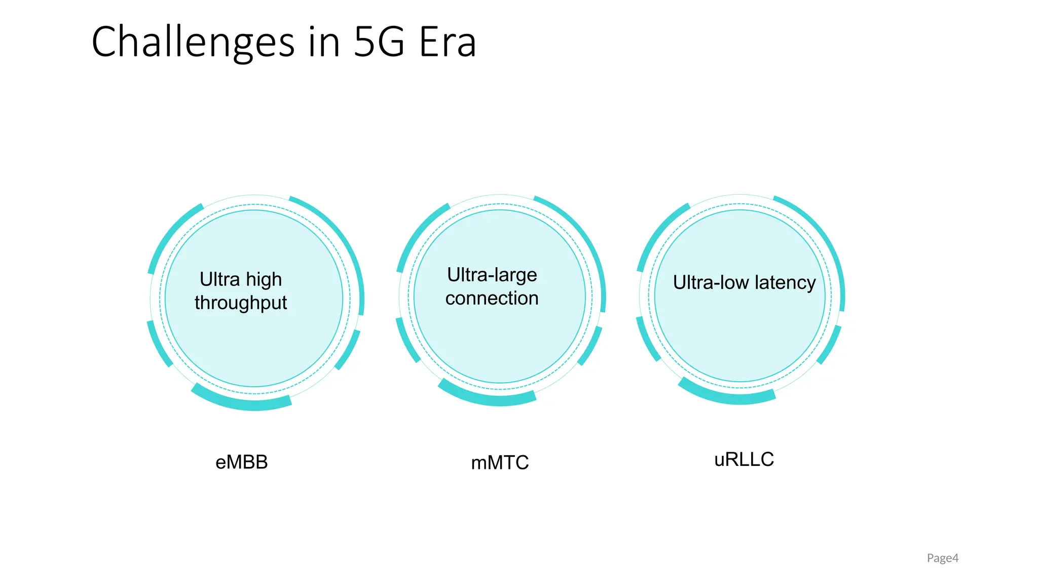 Challenges in 5G Era
Page4
Ultra high
throughput
Ultra-large
connection
Ultra-low latency
eMBB mMTC uRLLC
 