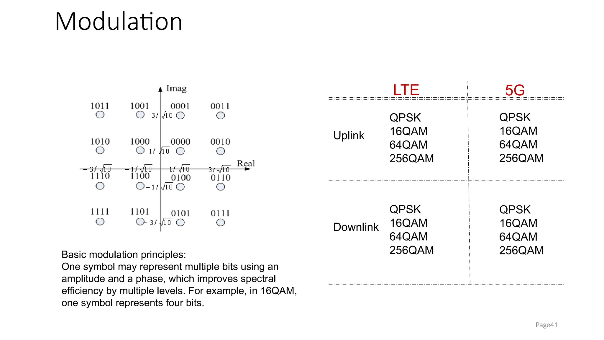 Modulation
Page41
Basic modulation principles:
One symbol may represent multiple bits using an
amplitude and a phase, which improves spectral
efficiency by multiple levels. For example, in 16QAM,
one symbol represents four bits.
QPSK
16QAM
64QAM
256QAM
LTE
Uplink
5G
QPSK
16QAM
64QAM
256QAM
Downlink
QPSK
16QAM
64QAM
256QAM
QPSK
16QAM
64QAM
256QAM
 